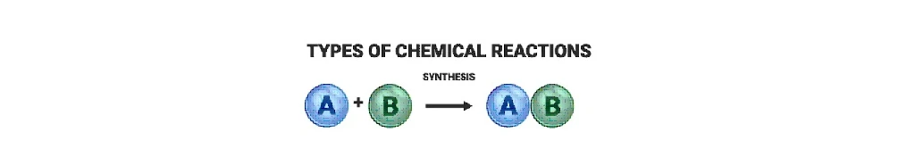 Chemical reaction and equation class 10